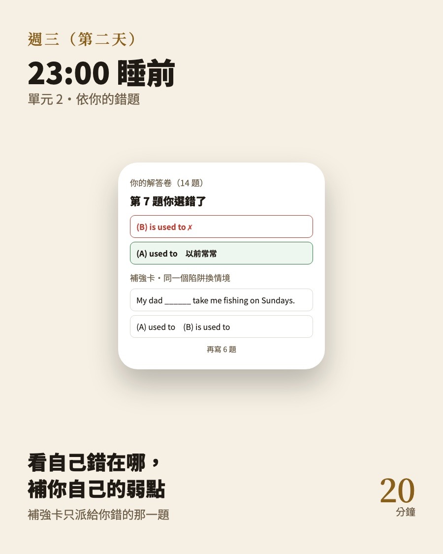 情境圖：週三 23:00 睡前，單元 2，看自己錯在哪、補強卡再寫 6 題，約 20 分鐘